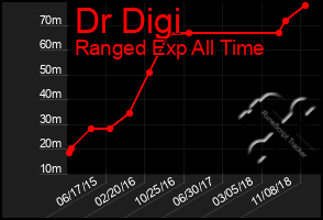 Total Graph of Dr Digi