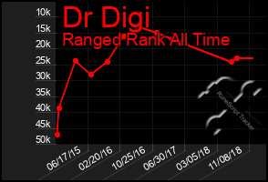 Total Graph of Dr Digi