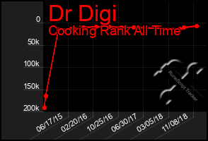 Total Graph of Dr Digi