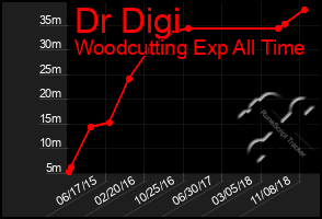 Total Graph of Dr Digi