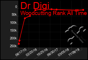 Total Graph of Dr Digi