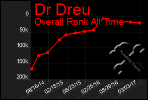 Total Graph of Dr Dreu