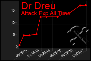 Total Graph of Dr Dreu