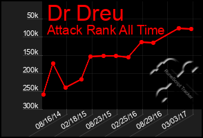 Total Graph of Dr Dreu