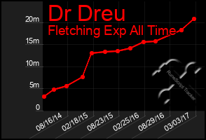 Total Graph of Dr Dreu