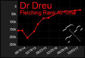 Total Graph of Dr Dreu