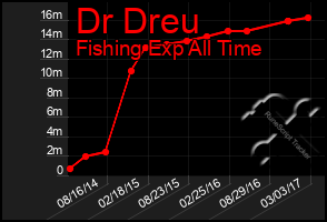 Total Graph of Dr Dreu