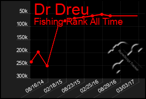 Total Graph of Dr Dreu