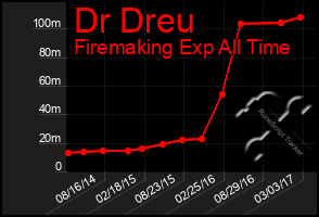 Total Graph of Dr Dreu