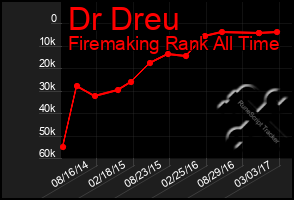 Total Graph of Dr Dreu