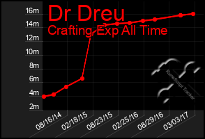 Total Graph of Dr Dreu