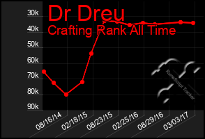 Total Graph of Dr Dreu