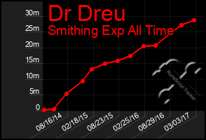 Total Graph of Dr Dreu