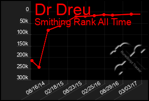 Total Graph of Dr Dreu