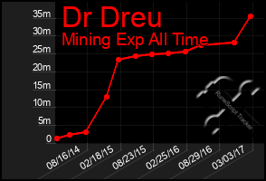 Total Graph of Dr Dreu