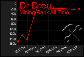 Total Graph of Dr Dreu