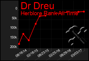 Total Graph of Dr Dreu