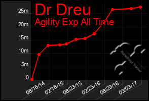 Total Graph of Dr Dreu