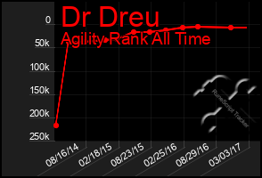 Total Graph of Dr Dreu