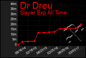 Total Graph of Dr Dreu