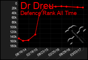 Total Graph of Dr Dreu