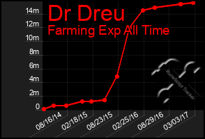 Total Graph of Dr Dreu