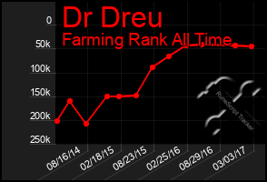 Total Graph of Dr Dreu