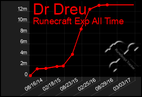 Total Graph of Dr Dreu