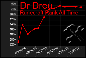 Total Graph of Dr Dreu