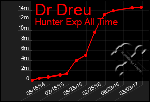 Total Graph of Dr Dreu