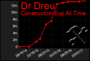 Total Graph of Dr Dreu