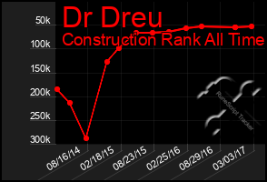 Total Graph of Dr Dreu