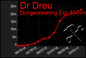 Total Graph of Dr Dreu