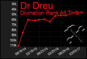 Total Graph of Dr Dreu