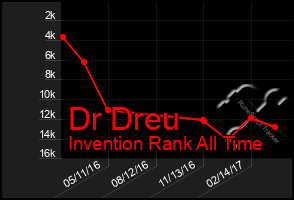 Total Graph of Dr Dreu