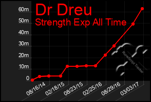 Total Graph of Dr Dreu