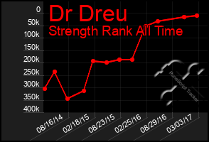 Total Graph of Dr Dreu