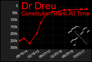 Total Graph of Dr Dreu