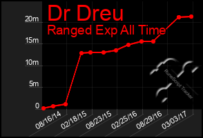 Total Graph of Dr Dreu