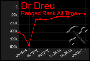 Total Graph of Dr Dreu