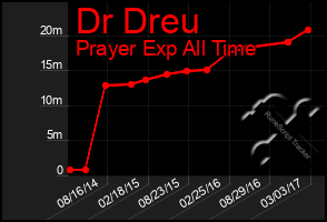 Total Graph of Dr Dreu