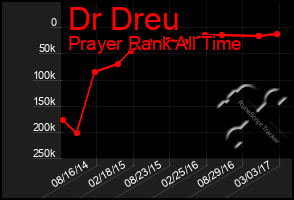 Total Graph of Dr Dreu