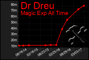 Total Graph of Dr Dreu