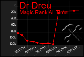 Total Graph of Dr Dreu