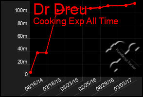 Total Graph of Dr Dreu