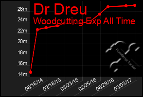 Total Graph of Dr Dreu