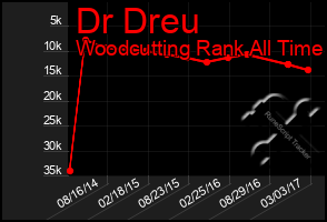 Total Graph of Dr Dreu