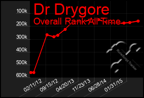 Total Graph of Dr Drygore