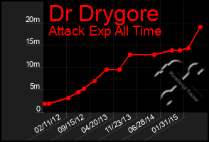 Total Graph of Dr Drygore