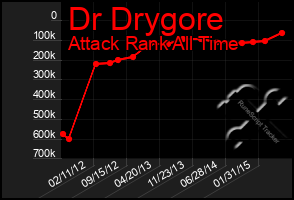 Total Graph of Dr Drygore